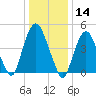 RR bridge tide chart for Tuesday, January 14, 2025