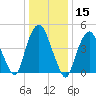 RR bridge tide chart for Wednesday, January 15, 2025