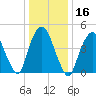 RR bridge tide chart for Thursday, January 16, 2025