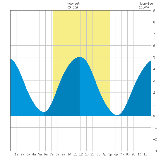 RR bridge tide chart for Saturday, January 18, 2025