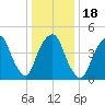 RR bridge tide chart for Saturday, January 18, 2025