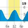 RR bridge tide chart for Sunday, January 19, 2025