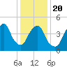 RR bridge tide chart for Monday, January 20, 2025