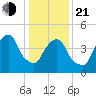 RR bridge tide chart for Tuesday, January 21, 2025
