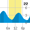 RR bridge tide chart for Wednesday, January 22, 2025