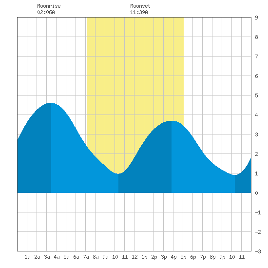 RR bridge tide chart for Thursday, January 23, 2025