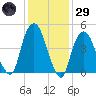 RR bridge tide chart for Wednesday, January 29, 2025