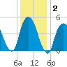 RR bridge tide chart for Thursday, January 2, 2025