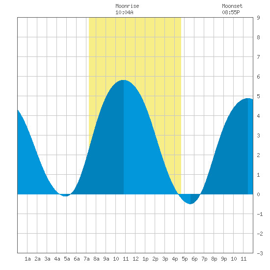 RR bridge tide chart for Friday, January 3, 2025