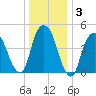 RR bridge tide chart for Friday, January 3, 2025