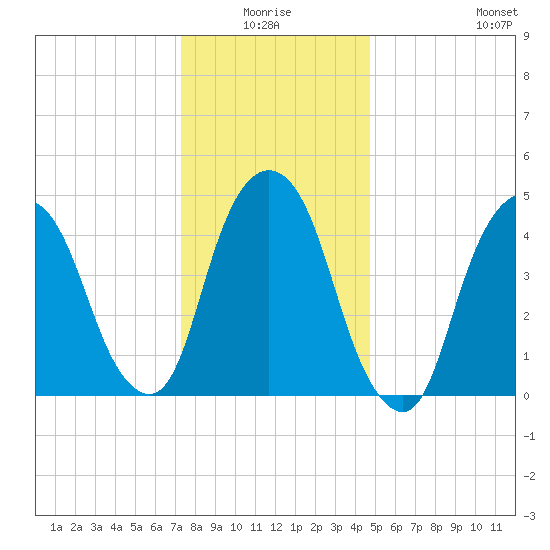 RR bridge tide chart for Saturday, January 4, 2025