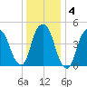 RR bridge tide chart for Saturday, January 4, 2025