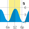 RR bridge tide chart for Sunday, January 5, 2025