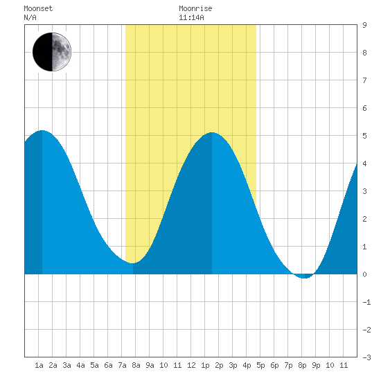 RR bridge tide chart for Monday, January 6, 2025