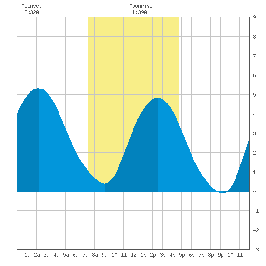 RR bridge tide chart for Tuesday, January 7, 2025