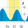 RR bridge tide chart for Tuesday, January 7, 2025