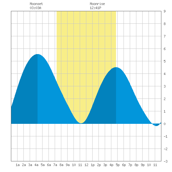 RR bridge tide chart for Thursday, January 9, 2025