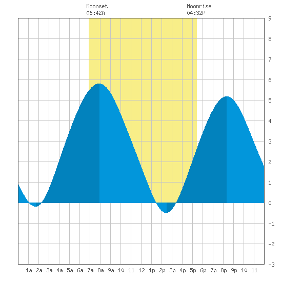 RR bridge tide chart for Tuesday, February 11, 2025