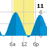 RR bridge tide chart for Tuesday, February 11, 2025