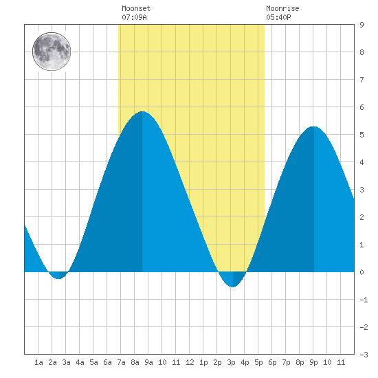 RR bridge tide chart for Wednesday, February 12, 2025