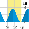 RR bridge tide chart for Saturday, February 15, 2025