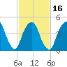 RR bridge tide chart for Sunday, February 16, 2025