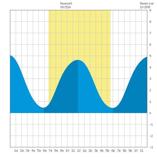 RR bridge tide chart for Monday, February 17, 2025