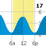 RR bridge tide chart for Monday, February 17, 2025