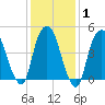 RR bridge tide chart for Saturday, February 1, 2025