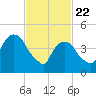 RR bridge tide chart for Saturday, February 22, 2025