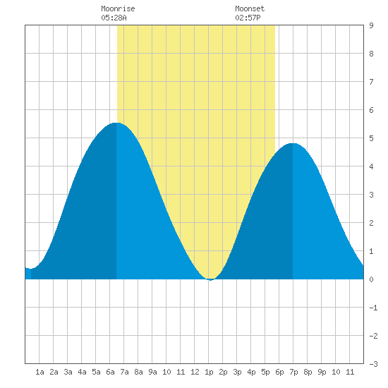 RR bridge tide chart for Tuesday, February 25, 2025