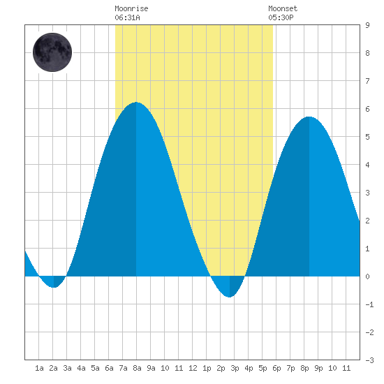 RR bridge tide chart for Thursday, February 27, 2025