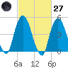 RR bridge tide chart for Thursday, February 27, 2025