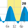 RR bridge tide chart for Friday, February 28, 2025