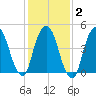 RR bridge tide chart for Sunday, February 2, 2025