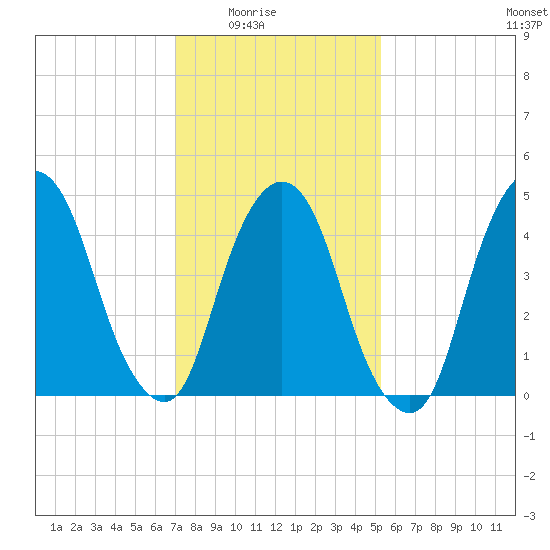 RR bridge tide chart for Monday, February 3, 2025