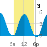 RR bridge tide chart for Monday, February 3, 2025
