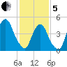 RR bridge tide chart for Wednesday, February 5, 2025