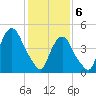RR bridge tide chart for Thursday, February 6, 2025