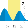 RR bridge tide chart for Friday, February 7, 2025