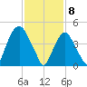 RR bridge tide chart for Saturday, February 8, 2025