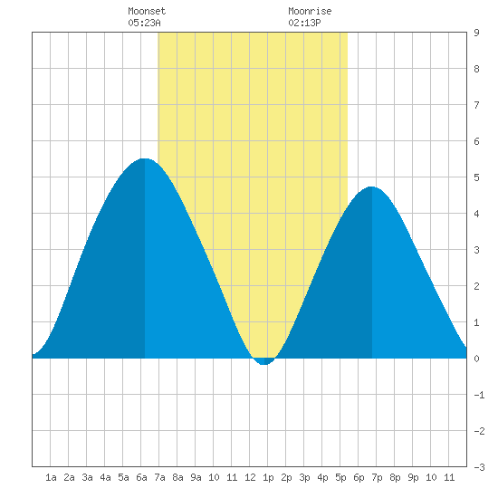 RR bridge tide chart for Sunday, February 9, 2025