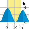 RR bridge tide chart for Sunday, February 9, 2025