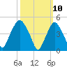 RR bridge tide chart for Monday, March 10, 2025