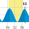RR bridge tide chart for Tuesday, March 11, 2025