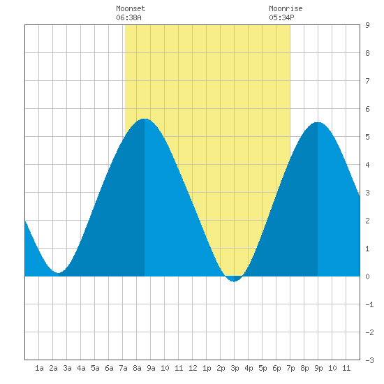 RR bridge tide chart for Wednesday, March 12, 2025