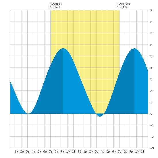 RR bridge tide chart for Thursday, March 13, 2025