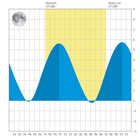 RR bridge tide chart for Friday, March 14, 2025