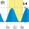 RR bridge tide chart for Friday, March 14, 2025