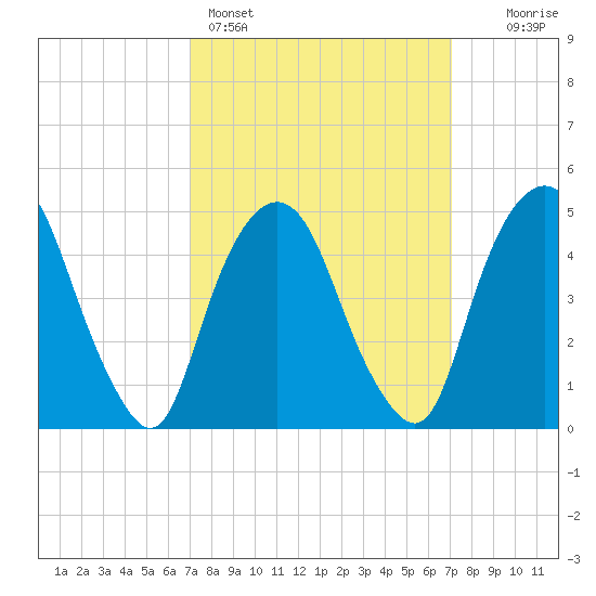 RR bridge tide chart for Sunday, March 16, 2025